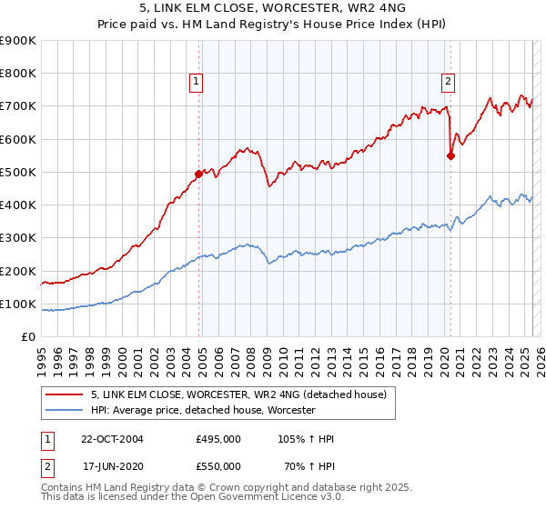 5, LINK ELM CLOSE, WORCESTER, WR2 4NG: Price paid vs HM Land Registry's House Price Index