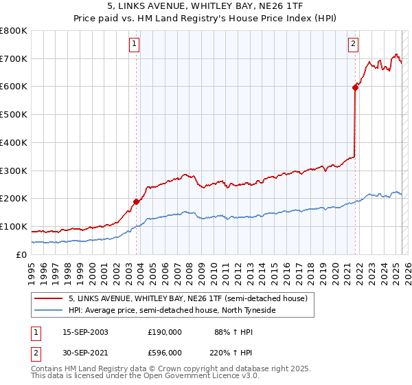 5, LINKS AVENUE, WHITLEY BAY, NE26 1TF: Price paid vs HM Land Registry's House Price Index