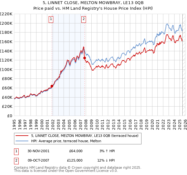5, LINNET CLOSE, MELTON MOWBRAY, LE13 0QB: Price paid vs HM Land Registry's House Price Index