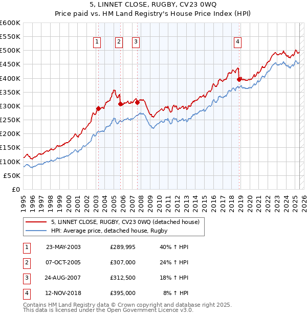 5, LINNET CLOSE, RUGBY, CV23 0WQ: Price paid vs HM Land Registry's House Price Index