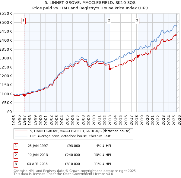 5, LINNET GROVE, MACCLESFIELD, SK10 3QS: Price paid vs HM Land Registry's House Price Index