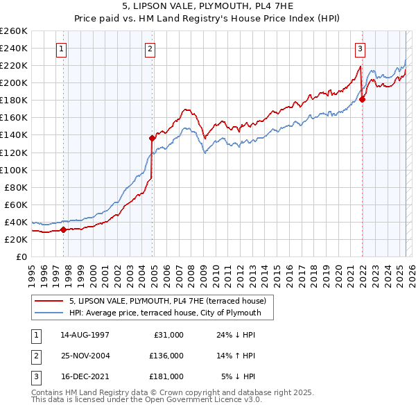 5, LIPSON VALE, PLYMOUTH, PL4 7HE: Price paid vs HM Land Registry's House Price Index