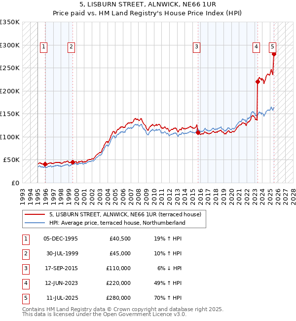 5, LISBURN STREET, ALNWICK, NE66 1UR: Price paid vs HM Land Registry's House Price Index