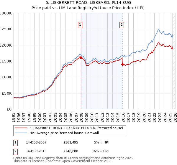 5, LISKERRETT ROAD, LISKEARD, PL14 3UG: Price paid vs HM Land Registry's House Price Index