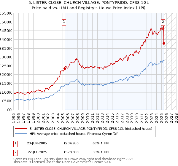 5, LISTER CLOSE, CHURCH VILLAGE, PONTYPRIDD, CF38 1GL: Price paid vs HM Land Registry's House Price Index