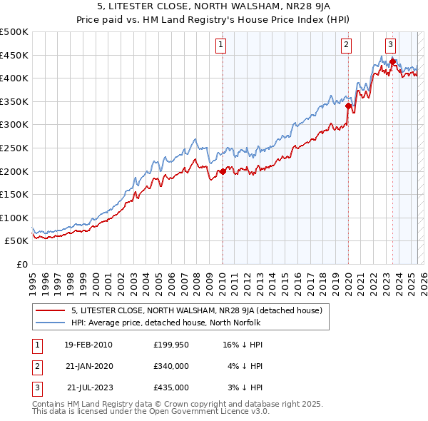 5, LITESTER CLOSE, NORTH WALSHAM, NR28 9JA: Price paid vs HM Land Registry's House Price Index
