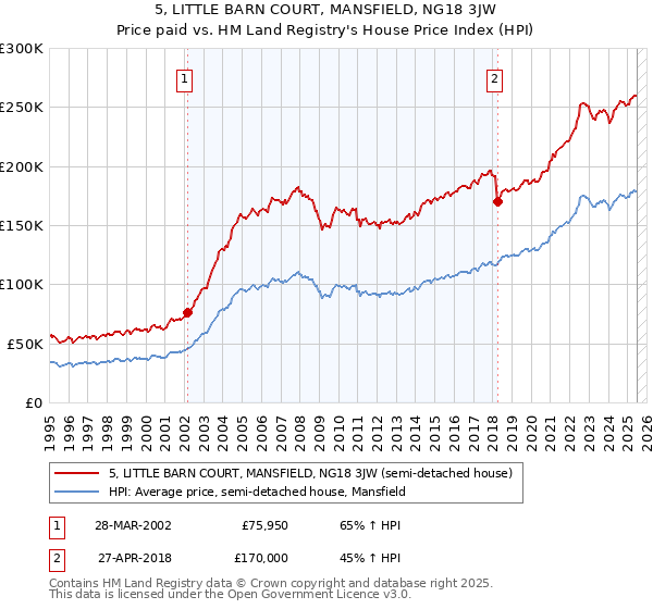 5, LITTLE BARN COURT, MANSFIELD, NG18 3JW: Price paid vs HM Land Registry's House Price Index