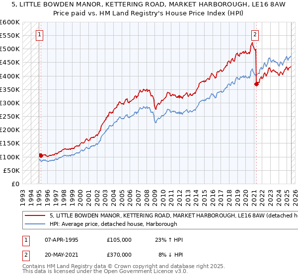 5, LITTLE BOWDEN MANOR, KETTERING ROAD, MARKET HARBOROUGH, LE16 8AW: Price paid vs HM Land Registry's House Price Index