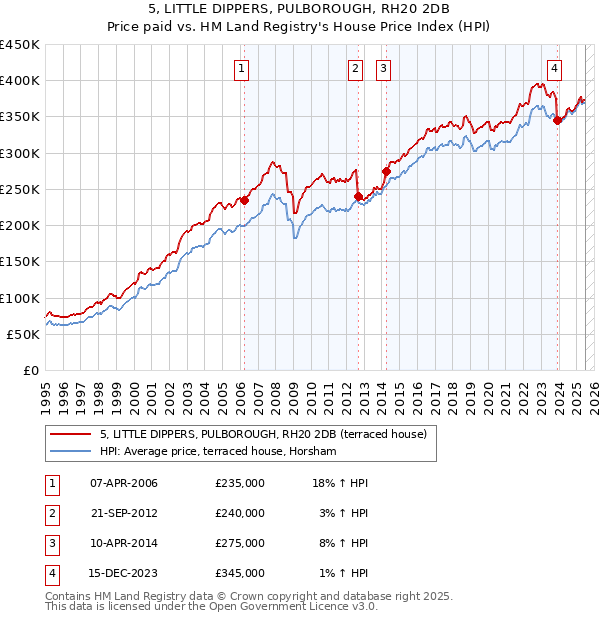 5, LITTLE DIPPERS, PULBOROUGH, RH20 2DB: Price paid vs HM Land Registry's House Price Index