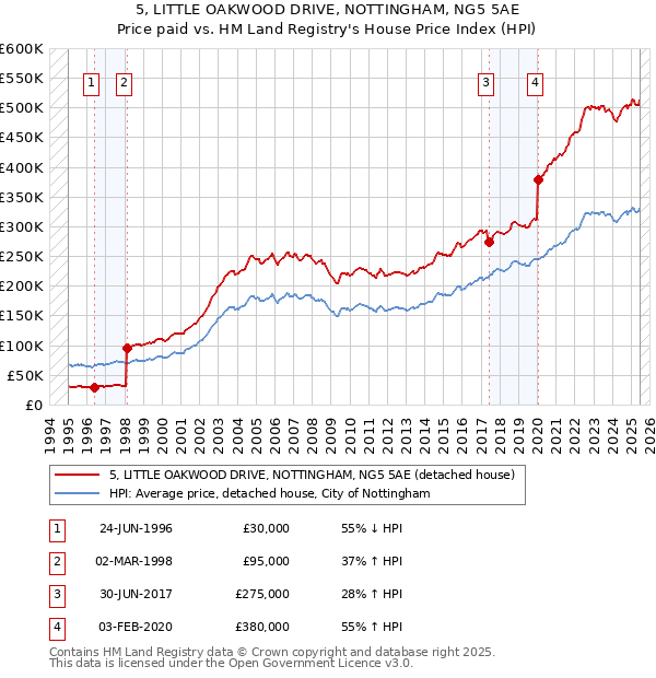 5, LITTLE OAKWOOD DRIVE, NOTTINGHAM, NG5 5AE: Price paid vs HM Land Registry's House Price Index