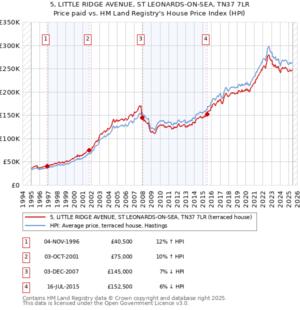 5, LITTLE RIDGE AVENUE, ST LEONARDS-ON-SEA, TN37 7LR: Price paid vs HM Land Registry's House Price Index