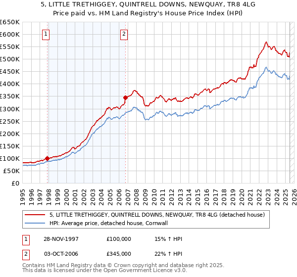 5, LITTLE TRETHIGGEY, QUINTRELL DOWNS, NEWQUAY, TR8 4LG: Price paid vs HM Land Registry's House Price Index