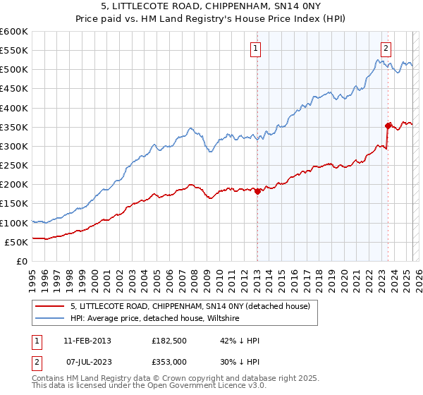 5, LITTLECOTE ROAD, CHIPPENHAM, SN14 0NY: Price paid vs HM Land Registry's House Price Index