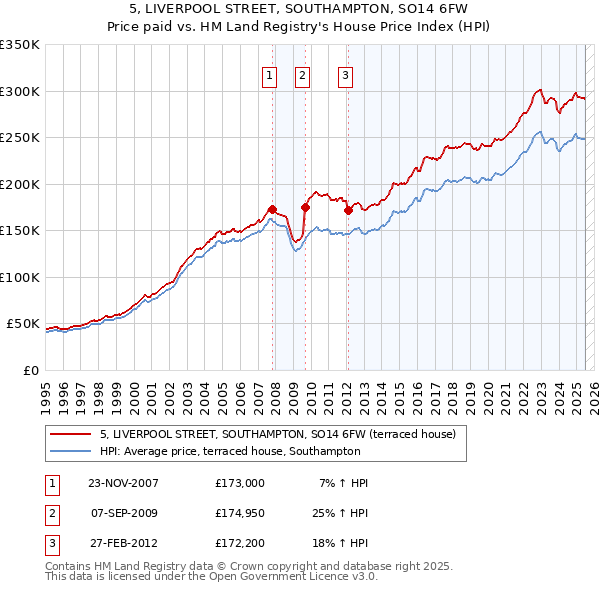 5, LIVERPOOL STREET, SOUTHAMPTON, SO14 6FW: Price paid vs HM Land Registry's House Price Index