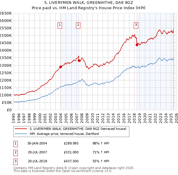 5, LIVERYMEN WALK, GREENHITHE, DA9 9GZ: Price paid vs HM Land Registry's House Price Index