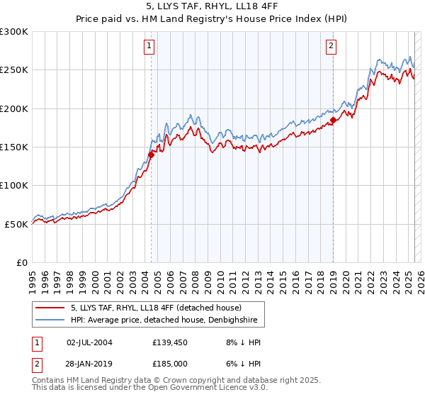 5, LLYS TAF, RHYL, LL18 4FF: Price paid vs HM Land Registry's House Price Index