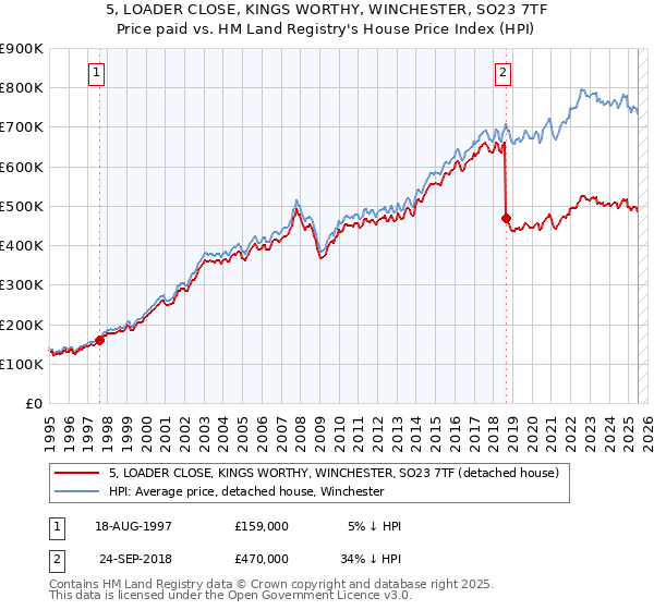 5, LOADER CLOSE, KINGS WORTHY, WINCHESTER, SO23 7TF: Price paid vs HM Land Registry's House Price Index
