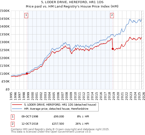 5, LODER DRIVE, HEREFORD, HR1 1DS: Price paid vs HM Land Registry's House Price Index