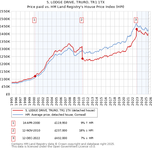 5, LODGE DRIVE, TRURO, TR1 1TX: Price paid vs HM Land Registry's House Price Index