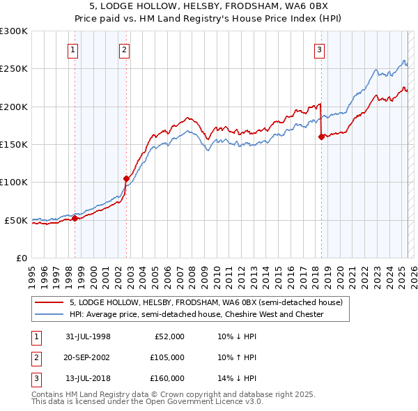 5, LODGE HOLLOW, HELSBY, FRODSHAM, WA6 0BX: Price paid vs HM Land Registry's House Price Index