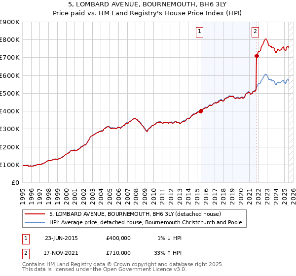 5, LOMBARD AVENUE, BOURNEMOUTH, BH6 3LY: Price paid vs HM Land Registry's House Price Index