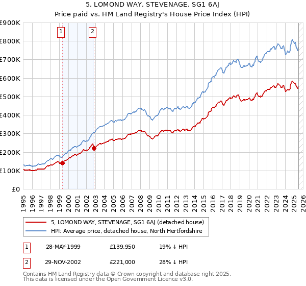 5, LOMOND WAY, STEVENAGE, SG1 6AJ: Price paid vs HM Land Registry's House Price Index