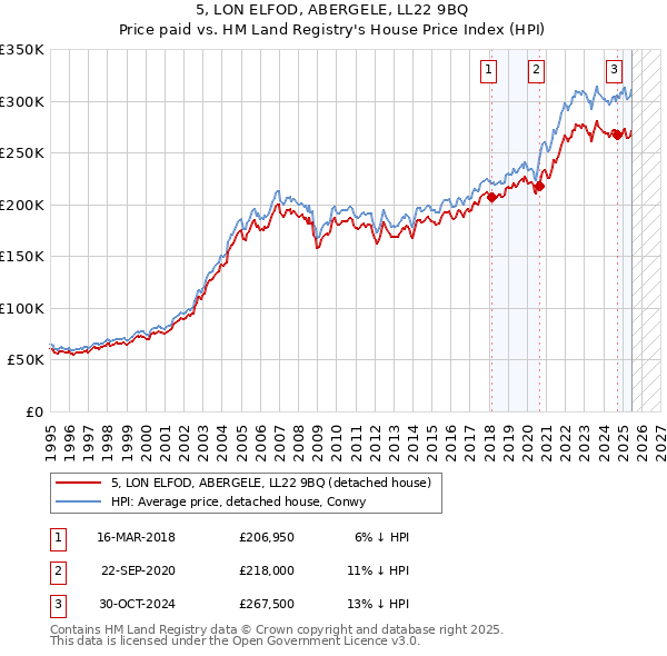 5, LON ELFOD, ABERGELE, LL22 9BQ: Price paid vs HM Land Registry's House Price Index