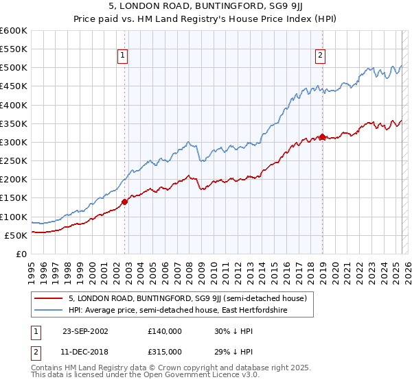 5, LONDON ROAD, BUNTINGFORD, SG9 9JJ: Price paid vs HM Land Registry's House Price Index