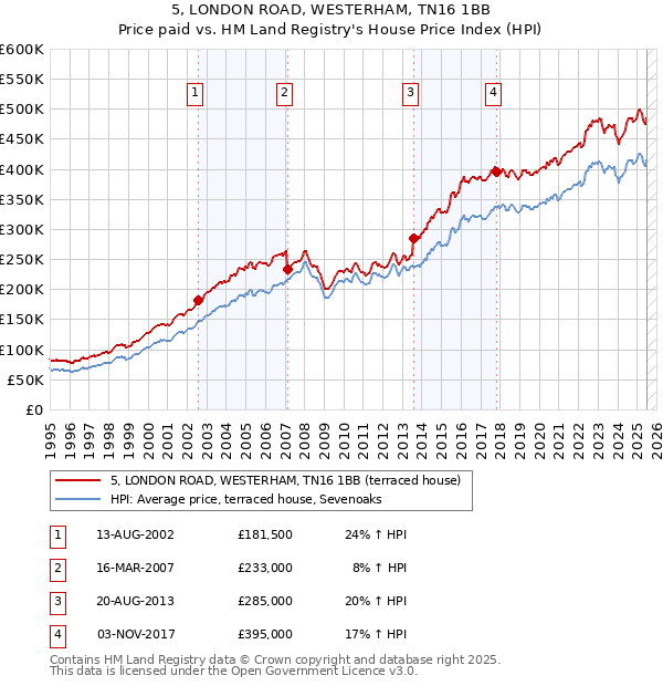 5, LONDON ROAD, WESTERHAM, TN16 1BB: Price paid vs HM Land Registry's House Price Index