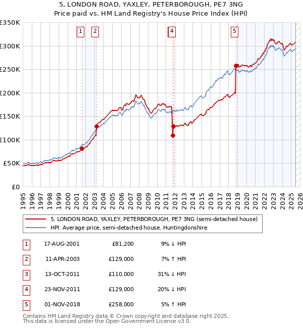 5, LONDON ROAD, YAXLEY, PETERBOROUGH, PE7 3NG: Price paid vs HM Land Registry's House Price Index