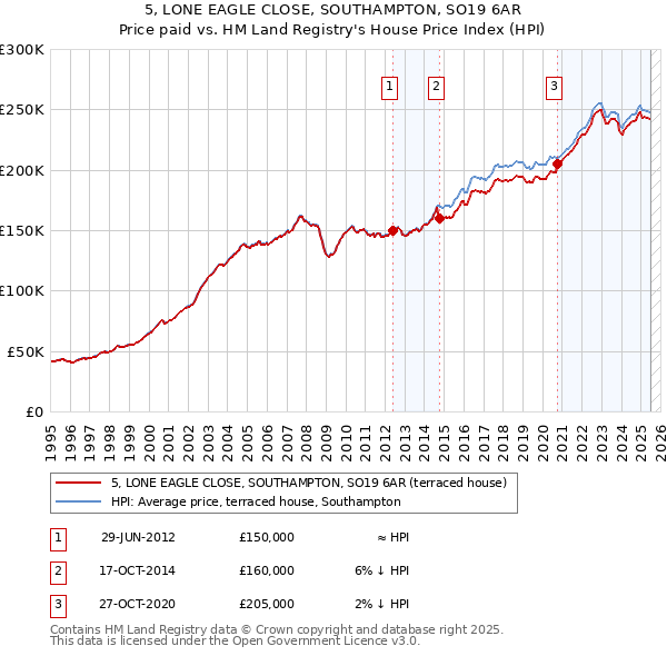 5, LONE EAGLE CLOSE, SOUTHAMPTON, SO19 6AR: Price paid vs HM Land Registry's House Price Index