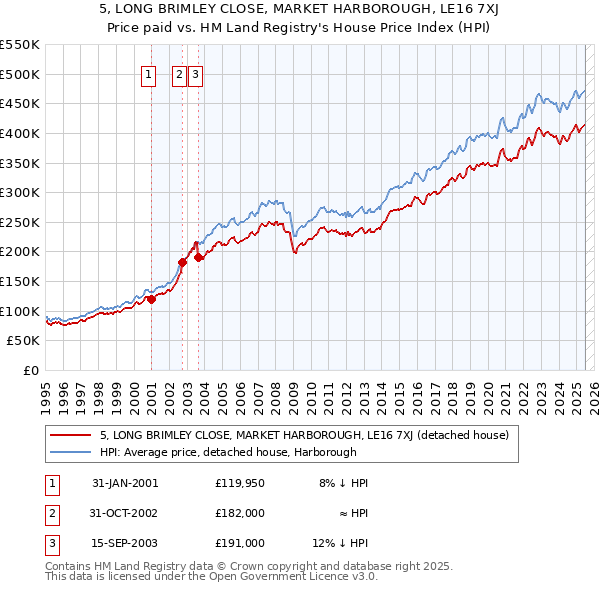 5, LONG BRIMLEY CLOSE, MARKET HARBOROUGH, LE16 7XJ: Price paid vs HM Land Registry's House Price Index