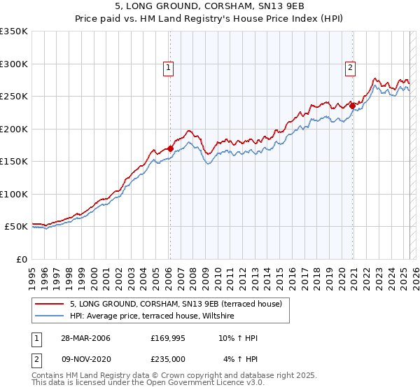 5, LONG GROUND, CORSHAM, SN13 9EB: Price paid vs HM Land Registry's House Price Index