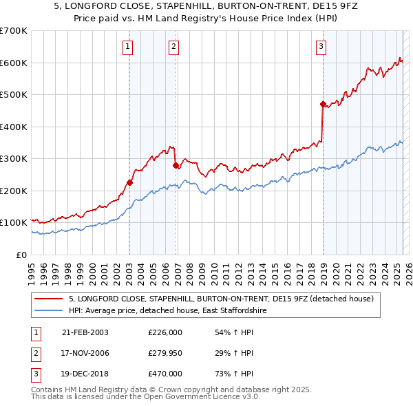 5, LONGFORD CLOSE, STAPENHILL, BURTON-ON-TRENT, DE15 9FZ: Price paid vs HM Land Registry's House Price Index