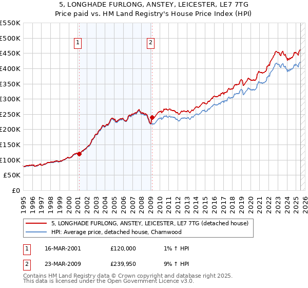 5, LONGHADE FURLONG, ANSTEY, LEICESTER, LE7 7TG: Price paid vs HM Land Registry's House Price Index