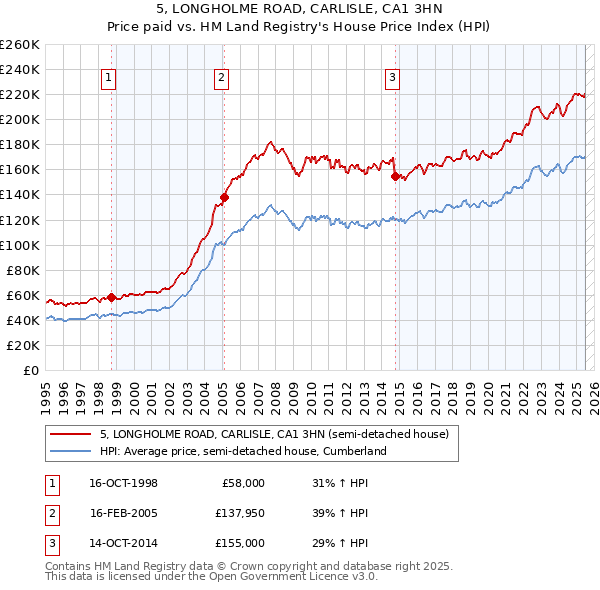 5, LONGHOLME ROAD, CARLISLE, CA1 3HN: Price paid vs HM Land Registry's House Price Index