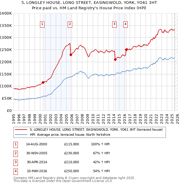 5, LONGLEY HOUSE, LONG STREET, EASINGWOLD, YORK, YO61 3HT: Price paid vs HM Land Registry's House Price Index
