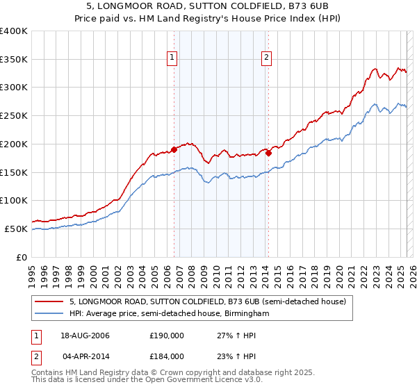 5, LONGMOOR ROAD, SUTTON COLDFIELD, B73 6UB: Price paid vs HM Land Registry's House Price Index