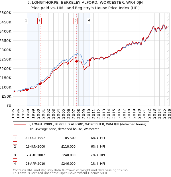 5, LONGTHORPE, BERKELEY ALFORD, WORCESTER, WR4 0JH: Price paid vs HM Land Registry's House Price Index