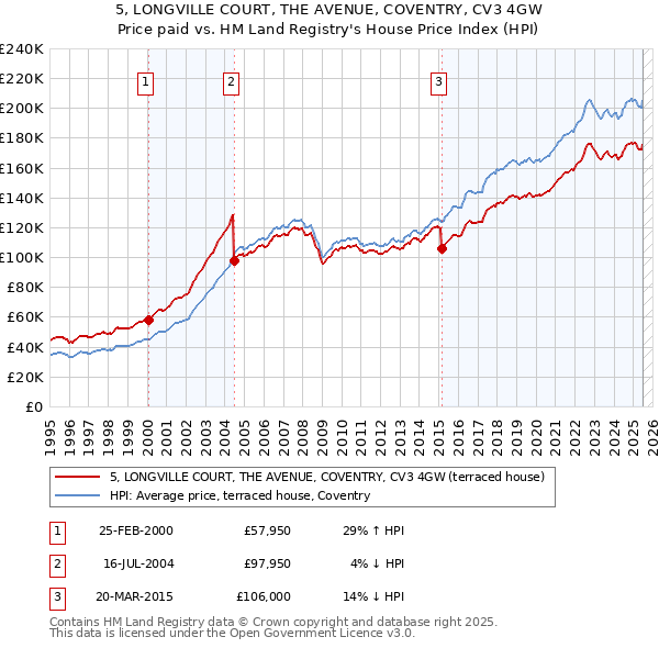 5, LONGVILLE COURT, THE AVENUE, COVENTRY, CV3 4GW: Price paid vs HM Land Registry's House Price Index