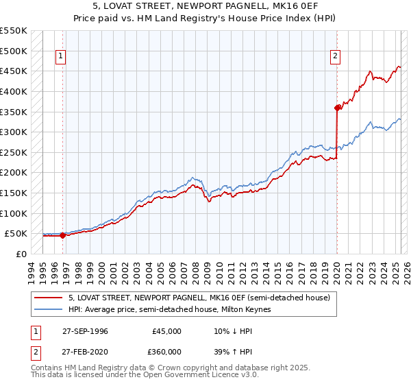 5, LOVAT STREET, NEWPORT PAGNELL, MK16 0EF: Price paid vs HM Land Registry's House Price Index