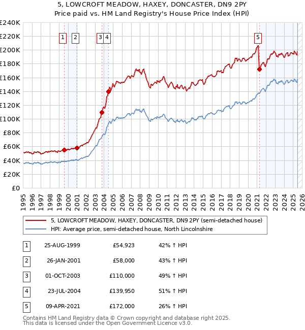 5, LOWCROFT MEADOW, HAXEY, DONCASTER, DN9 2PY: Price paid vs HM Land Registry's House Price Index