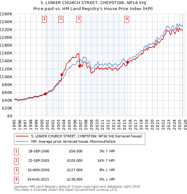 5, LOWER CHURCH STREET, CHEPSTOW, NP16 5HJ: Price paid vs HM Land Registry's House Price Index