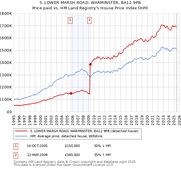 5, LOWER MARSH ROAD, WARMINSTER, BA12 9PB: Price paid vs HM Land Registry's House Price Index