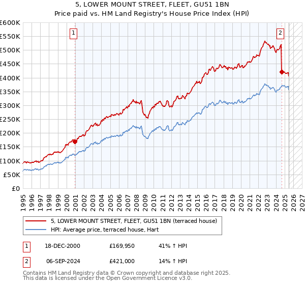 5, LOWER MOUNT STREET, FLEET, GU51 1BN: Price paid vs HM Land Registry's House Price Index