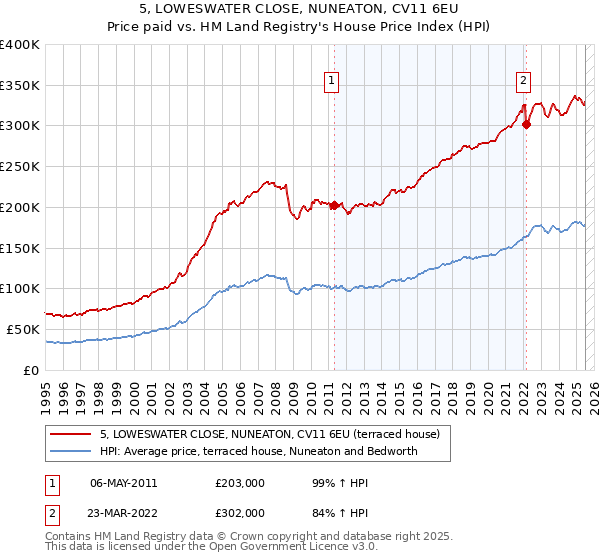 5, LOWESWATER CLOSE, NUNEATON, CV11 6EU: Price paid vs HM Land Registry's House Price Index