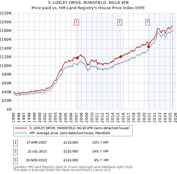 5, LOXLEY DRIVE, MANSFIELD, NG18 4FB: Price paid vs HM Land Registry's House Price Index