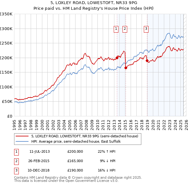 5, LOXLEY ROAD, LOWESTOFT, NR33 9PG: Price paid vs HM Land Registry's House Price Index
