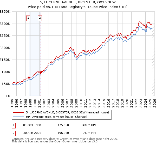 5, LUCERNE AVENUE, BICESTER, OX26 3EW: Price paid vs HM Land Registry's House Price Index
