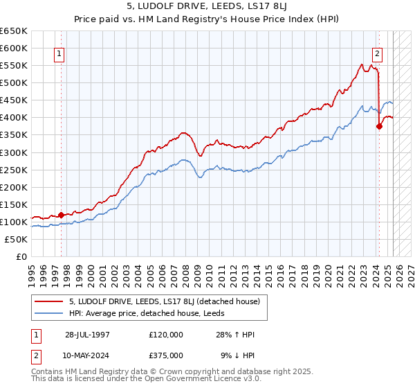 5, LUDOLF DRIVE, LEEDS, LS17 8LJ: Price paid vs HM Land Registry's House Price Index